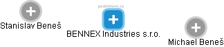BENNEX Industries s.r.o. - náhled vizuálního zobrazení vztahů obchodního rejstříku