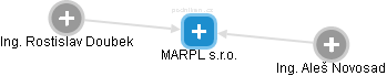 MARPL s.r.o. - náhled vizuálního zobrazení vztahů obchodního rejstříku