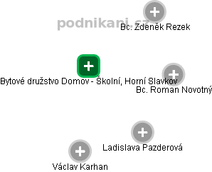 Bytové družstvo Domov - Školní, Horní Slavkov - náhled vizuálního zobrazení vztahů obchodního rejstříku