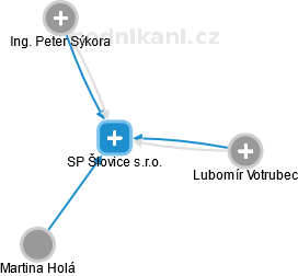 SP Šlovice s.r.o. - náhled vizuálního zobrazení vztahů obchodního rejstříku
