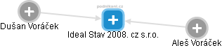 Ideal Stav 2008. cz s.r.o. - náhled vizuálního zobrazení vztahů obchodního rejstříku
