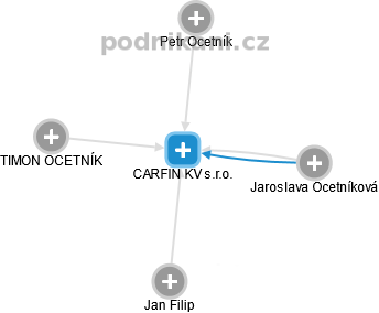 CARFIN KV s.r.o. - náhled vizuálního zobrazení vztahů obchodního rejstříku