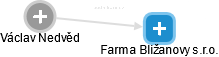 Farma Bližanovy s.r.o. - náhled vizuálního zobrazení vztahů obchodního rejstříku