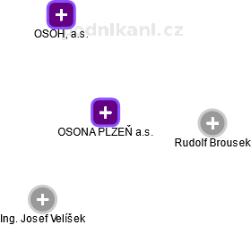 OSONA PLZEŇ a.s. - náhled vizuálního zobrazení vztahů obchodního rejstříku
