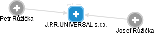 J.P.R.UNIVERSAL s.r.o. - náhled vizuálního zobrazení vztahů obchodního rejstříku