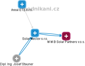 Solar Meclov s.r.o. - náhled vizuálního zobrazení vztahů obchodního rejstříku