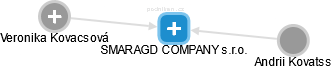 SMARAGD COMPANY s.r.o. - náhled vizuálního zobrazení vztahů obchodního rejstříku