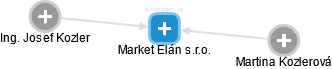 Market Elán s.r.o. - náhled vizuálního zobrazení vztahů obchodního rejstříku