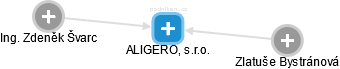 ALIGERO, s.r.o. - náhled vizuálního zobrazení vztahů obchodního rejstříku