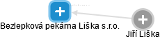 Bezlepková pekárna Liška s.r.o. - náhled vizuálního zobrazení vztahů obchodního rejstříku
