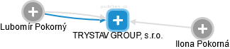 TRYSTAV GROUP, s.r.o. - náhled vizuálního zobrazení vztahů obchodního rejstříku