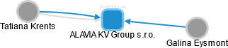 ALAVIA KV Group s.r.o. - náhled vizuálního zobrazení vztahů obchodního rejstříku