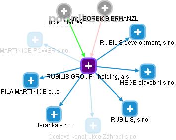 RUBILIS GROUP - holding, a.s. - náhled vizuálního zobrazení vztahů obchodního rejstříku