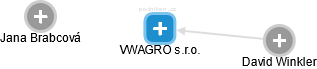 VWAGRO s.r.o. - náhled vizuálního zobrazení vztahů obchodního rejstříku