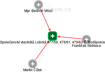 Společenství vlastníků Lidická 477/59, 478/61, 479/63 Č. Budějovice - náhled vizuálního zobrazení vztahů obchodního rejstříku