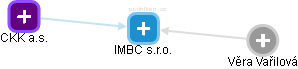 IMBC s.r.o. - náhled vizuálního zobrazení vztahů obchodního rejstříku