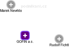 GOFIN a.s. - náhled vizuálního zobrazení vztahů obchodního rejstříku
