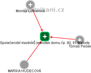 Společenství vlastníků jednotek domu čp. 90, 91 Malonty - náhled vizuálního zobrazení vztahů obchodního rejstříku
