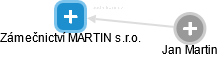 Zámečnictví MARTIN s.r.o. - náhled vizuálního zobrazení vztahů obchodního rejstříku