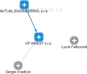 KP INVEST s.r.o. - náhled vizuálního zobrazení vztahů obchodního rejstříku