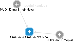 Šmejkal & Šmejkalová s.r.o. - náhled vizuálního zobrazení vztahů obchodního rejstříku