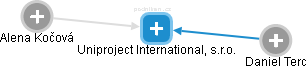Uniproject International, s.r.o. - náhled vizuálního zobrazení vztahů obchodního rejstříku