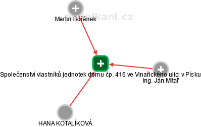 Společenství vlastníků jednotek domu čp. 416 ve Vinařického ulici v Písku - náhled vizuálního zobrazení vztahů obchodního rejstříku