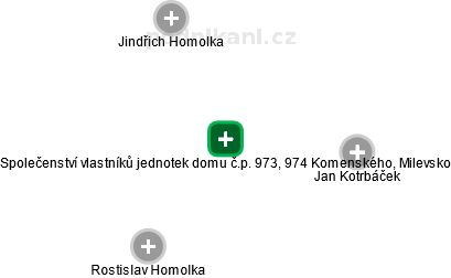Společenství vlastníků jednotek domu č.p. 973, 974 Komenského, Milevsko - náhled vizuálního zobrazení vztahů obchodního rejstříku