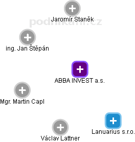 ABBA INVEST a.s. - náhled vizuálního zobrazení vztahů obchodního rejstříku