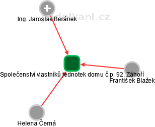 Společenství vlastníků jednotek domu č.p. 92, Záhoří - náhled vizuálního zobrazení vztahů obchodního rejstříku