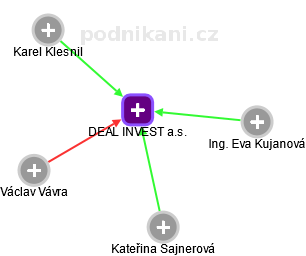 DEAL INVEST a.s. - náhled vizuálního zobrazení vztahů obchodního rejstříku