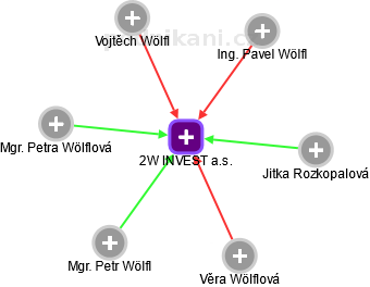 2W INVEST a.s. - náhled vizuálního zobrazení vztahů obchodního rejstříku