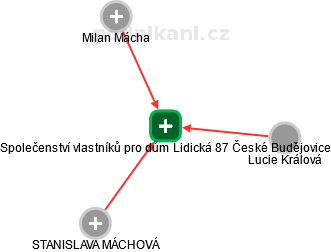 Společenství vlastníků pro dům Lidická 87 České Budějovice - náhled vizuálního zobrazení vztahů obchodního rejstříku