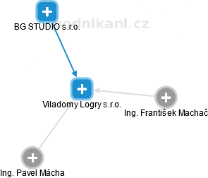 Viladomy Logry s.r.o. - náhled vizuálního zobrazení vztahů obchodního rejstříku