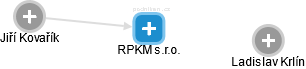 RPKM s.r.o. - náhled vizuálního zobrazení vztahů obchodního rejstříku