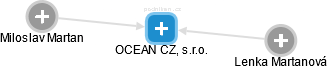 OCEAN CZ, s.r.o. - náhled vizuálního zobrazení vztahů obchodního rejstříku