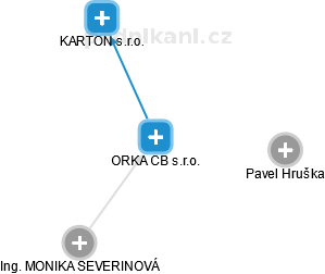 ORKA CB s.r.o. - náhled vizuálního zobrazení vztahů obchodního rejstříku