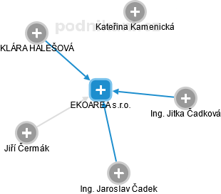 EKOAREA s.r.o. - náhled vizuálního zobrazení vztahů obchodního rejstříku