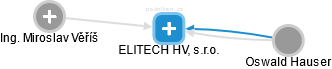 ELITECH HV, s.r.o. - náhled vizuálního zobrazení vztahů obchodního rejstříku