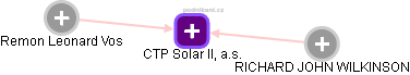 CTP Solar II, a.s. - náhled vizuálního zobrazení vztahů obchodního rejstříku