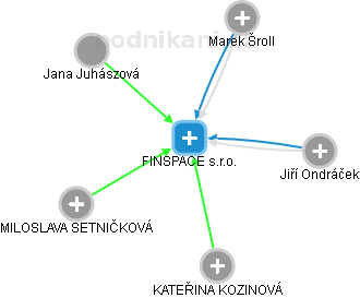FINSPACE s.r.o. - náhled vizuálního zobrazení vztahů obchodního rejstříku