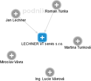 LECHNER VT servis s.r.o. - náhled vizuálního zobrazení vztahů obchodního rejstříku