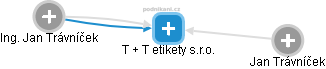 T + T etikety s.r.o. - náhled vizuálního zobrazení vztahů obchodního rejstříku