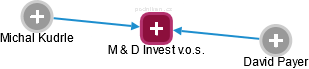 M & D Invest v.o.s. - náhled vizuálního zobrazení vztahů obchodního rejstříku
