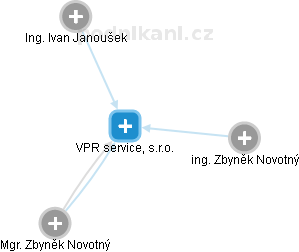 VPR service, s.r.o. - náhled vizuálního zobrazení vztahů obchodního rejstříku