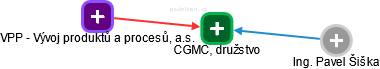 CGMC, družstvo - náhled vizuálního zobrazení vztahů obchodního rejstříku