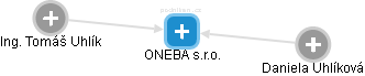 ONEBA s.r.o. - náhled vizuálního zobrazení vztahů obchodního rejstříku