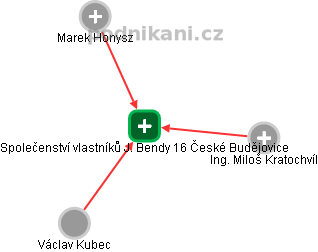 Společenství vlastníků J. Bendy 16 České Budějovice - náhled vizuálního zobrazení vztahů obchodního rejstříku