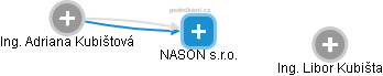 NASON s.r.o. - náhled vizuálního zobrazení vztahů obchodního rejstříku