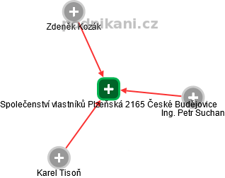 Společenství vlastníků Plzeňská 2165 České Budějovice - náhled vizuálního zobrazení vztahů obchodního rejstříku